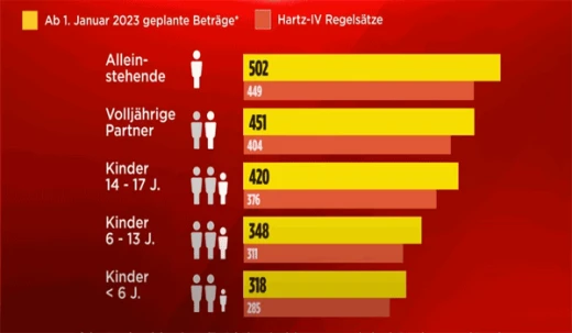 Luật Đức mới từ tháng 01.2023 - Kỳ III Tiền công dân (Bürgergeld) thay thế Hartz IV, trợ cấp xã hội trước đây (Phần 2)