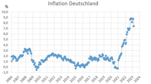 Lạm phát ở Đức đến tháng 04.2023 và trị giá tiền lương thực tế sau khi khấu trừ lạm phát