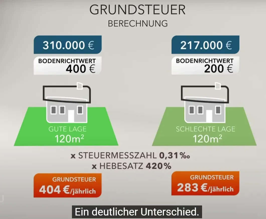 Luật Thuế bất động sản Đức mới – Các quy phạm cần biết: PHẦN II Thuế bất động sản mới; Mục đích thuế mới; Quy trình tính toán